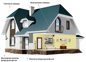 камеры видеонаблюдения на даче